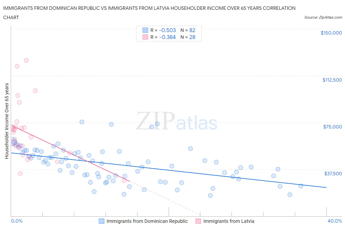 Immigrants from Dominican Republic vs Immigrants from Latvia Householder Income Over 65 years