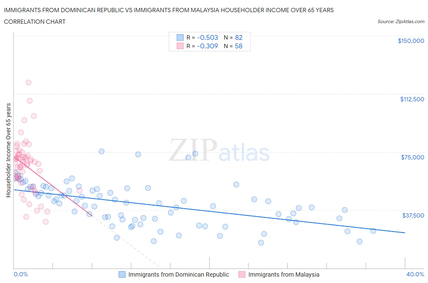 Immigrants from Dominican Republic vs Immigrants from Malaysia Householder Income Over 65 years
