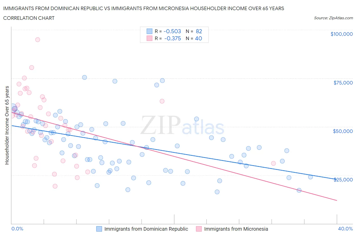 Immigrants from Dominican Republic vs Immigrants from Micronesia Householder Income Over 65 years