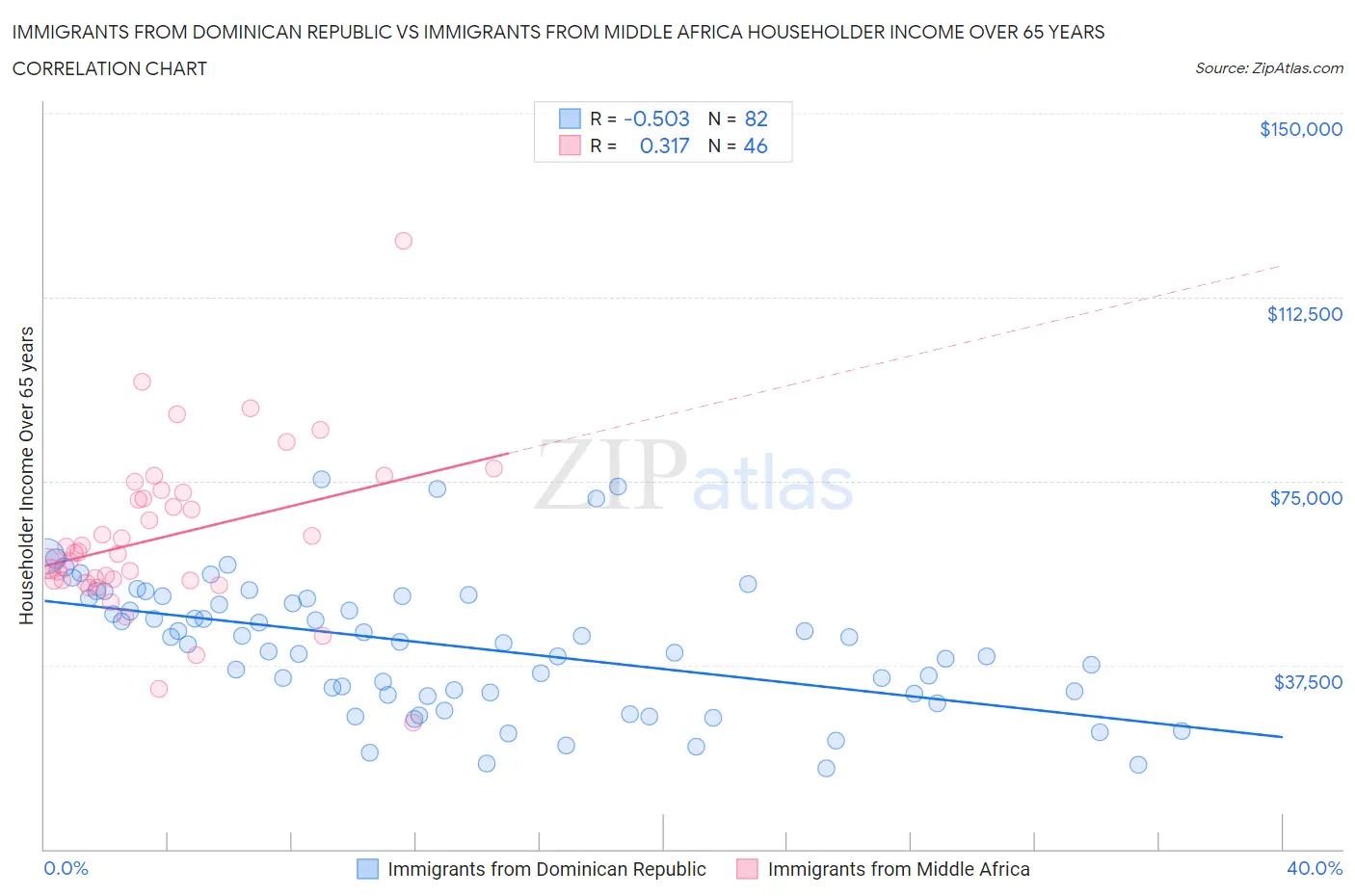 Immigrants from Dominican Republic vs Immigrants from Middle Africa Householder Income Over 65 years