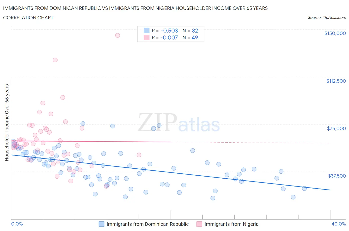 Immigrants from Dominican Republic vs Immigrants from Nigeria Householder Income Over 65 years