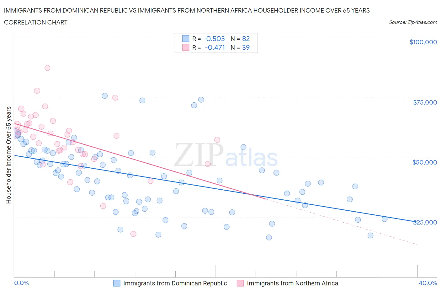 Immigrants from Dominican Republic vs Immigrants from Northern Africa Householder Income Over 65 years