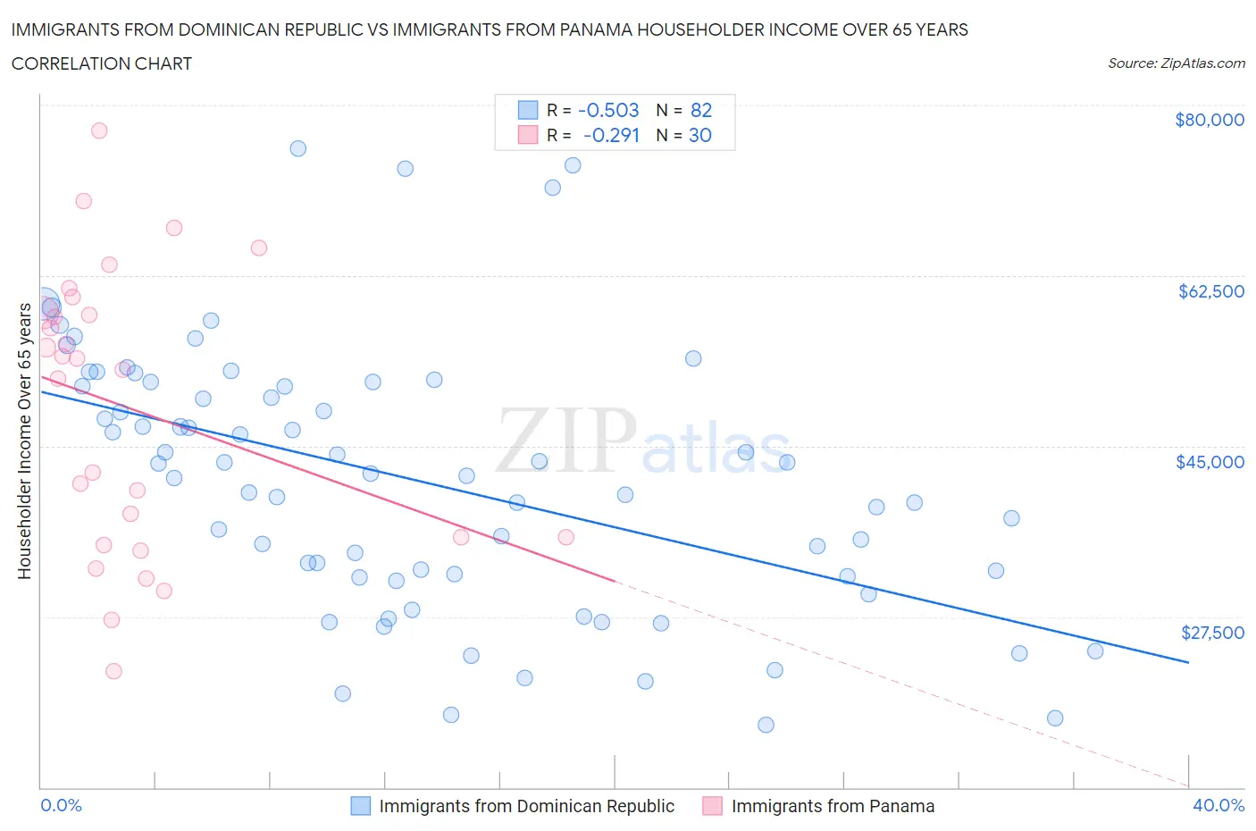 Immigrants from Dominican Republic vs Immigrants from Panama Householder Income Over 65 years