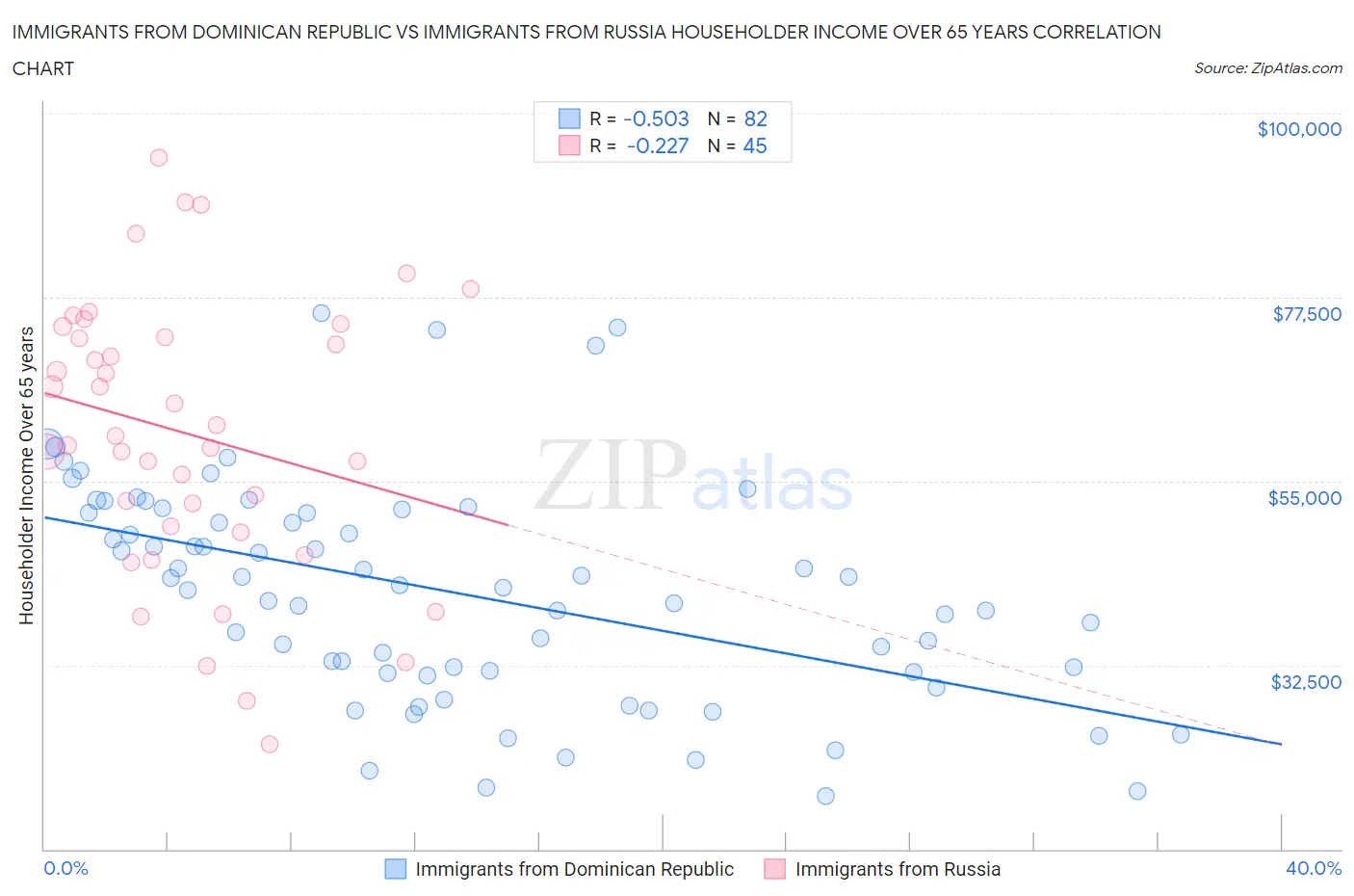 Immigrants from Dominican Republic vs Immigrants from Russia Householder Income Over 65 years