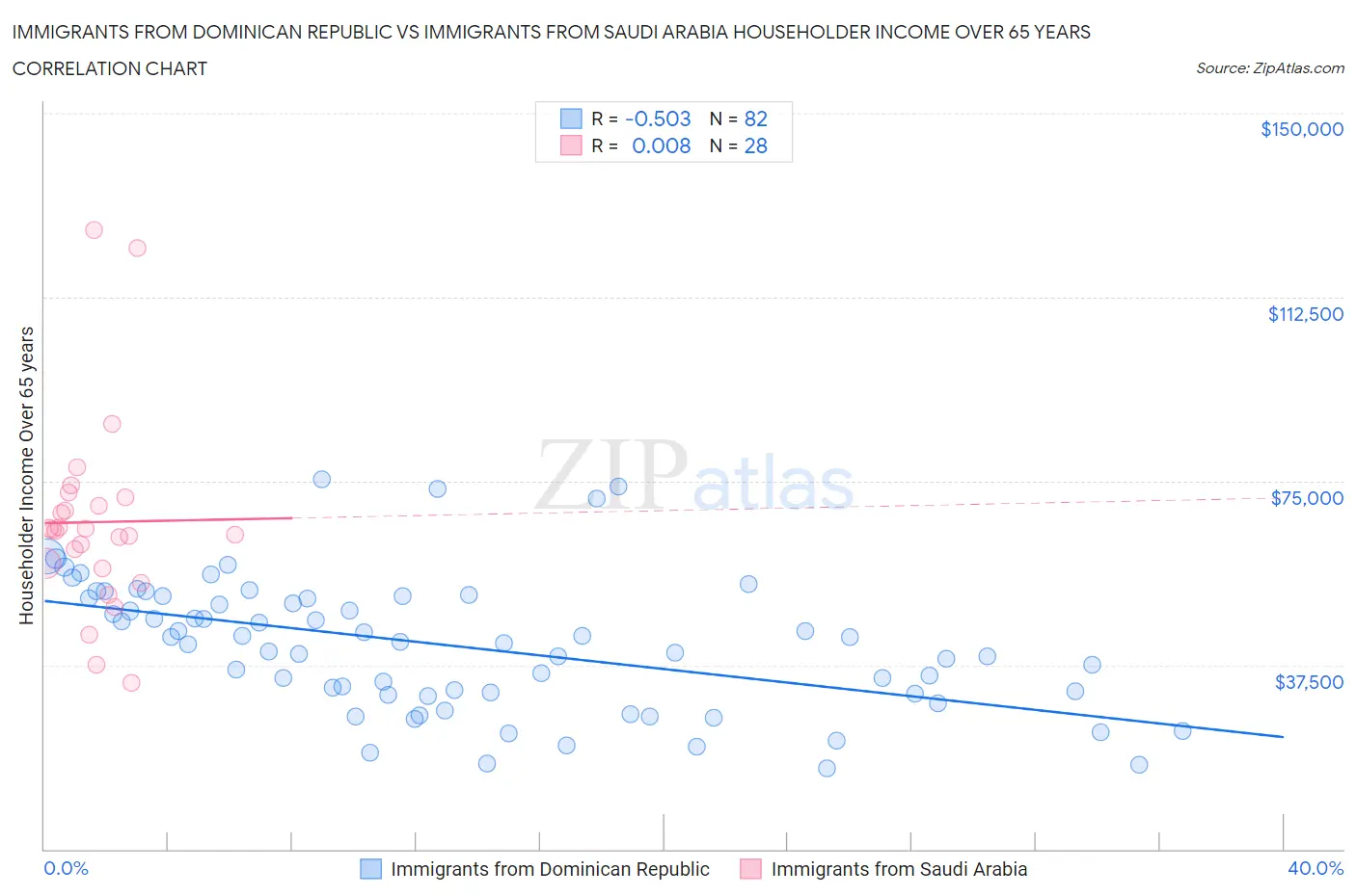 Immigrants from Dominican Republic vs Immigrants from Saudi Arabia Householder Income Over 65 years