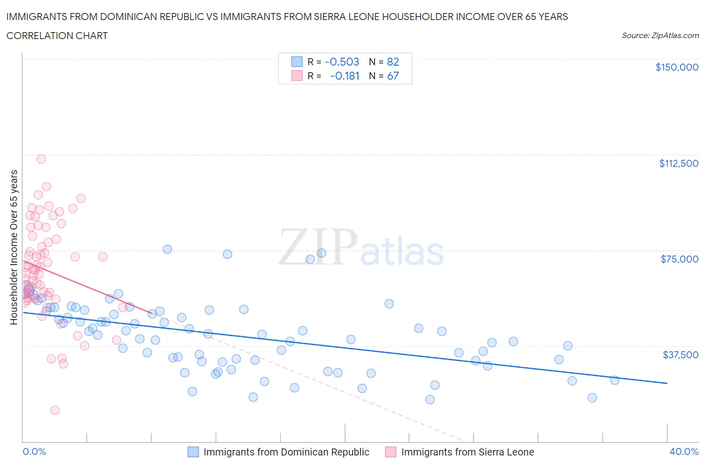 Immigrants from Dominican Republic vs Immigrants from Sierra Leone Householder Income Over 65 years