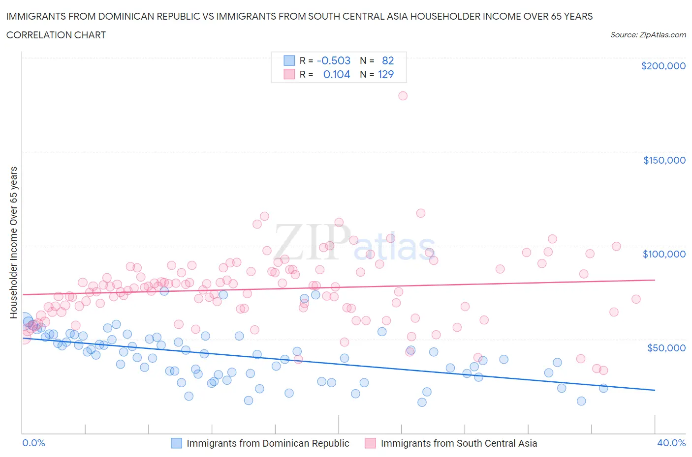 Immigrants from Dominican Republic vs Immigrants from South Central Asia Householder Income Over 65 years