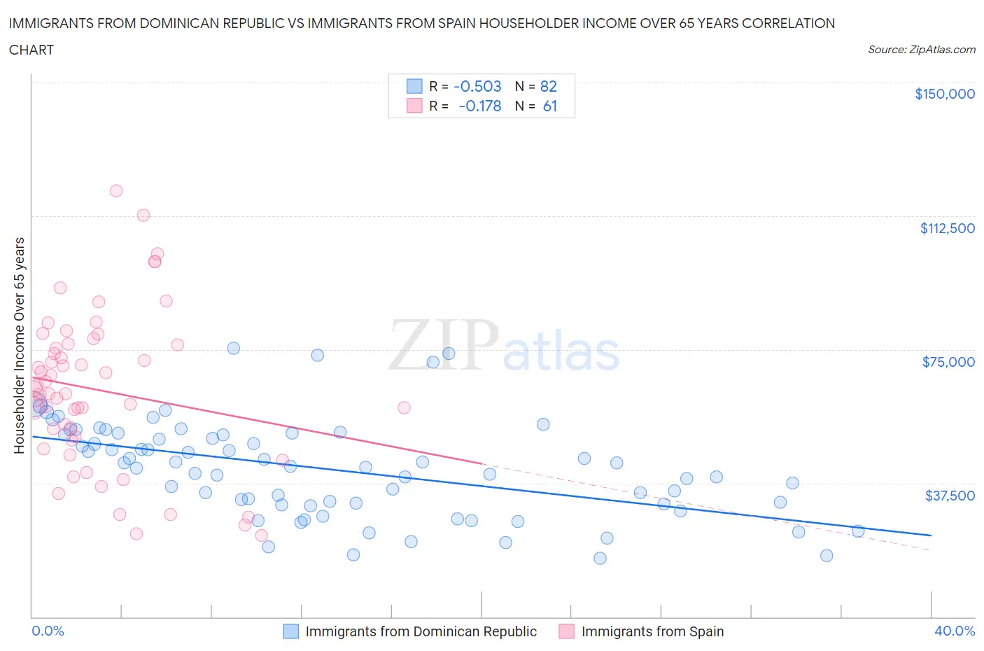 Immigrants from Dominican Republic vs Immigrants from Spain Householder Income Over 65 years