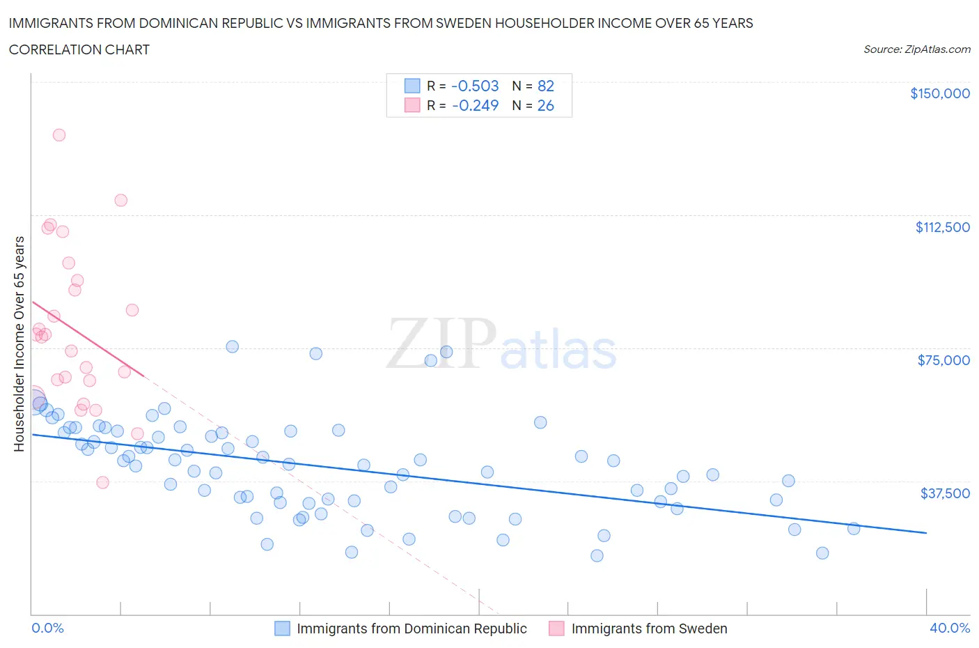 Immigrants from Dominican Republic vs Immigrants from Sweden Householder Income Over 65 years