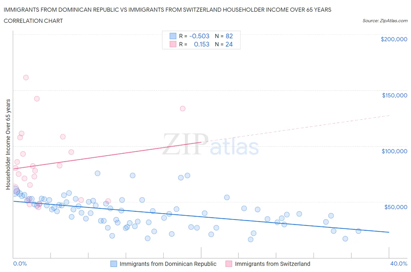 Immigrants from Dominican Republic vs Immigrants from Switzerland Householder Income Over 65 years