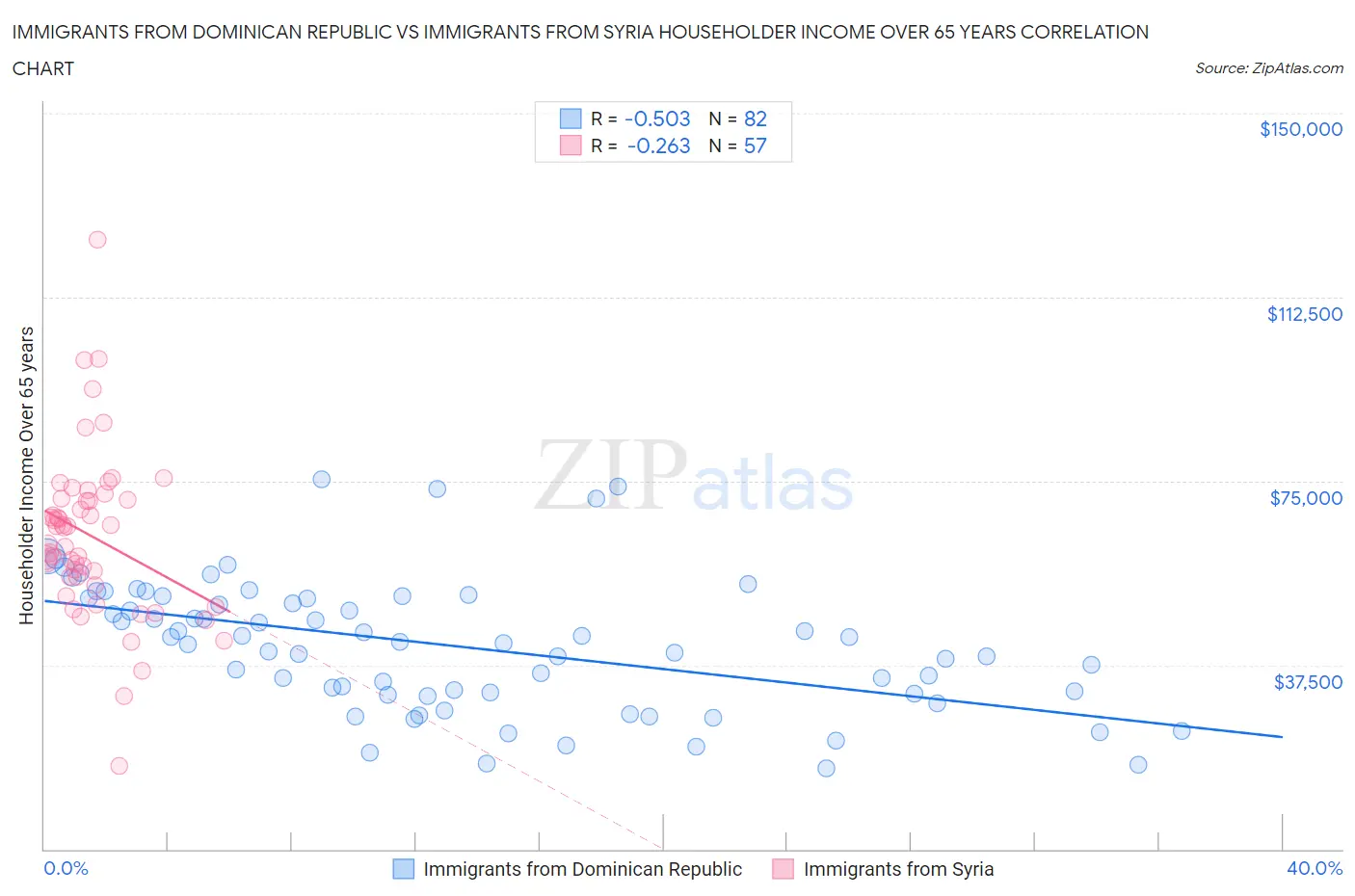 Immigrants from Dominican Republic vs Immigrants from Syria Householder Income Over 65 years