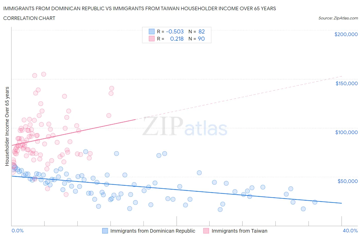 Immigrants from Dominican Republic vs Immigrants from Taiwan Householder Income Over 65 years