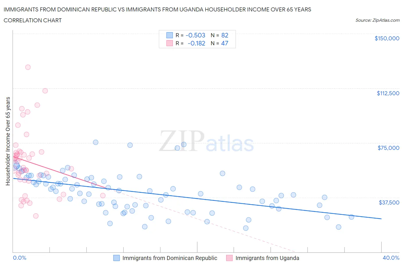 Immigrants from Dominican Republic vs Immigrants from Uganda Householder Income Over 65 years