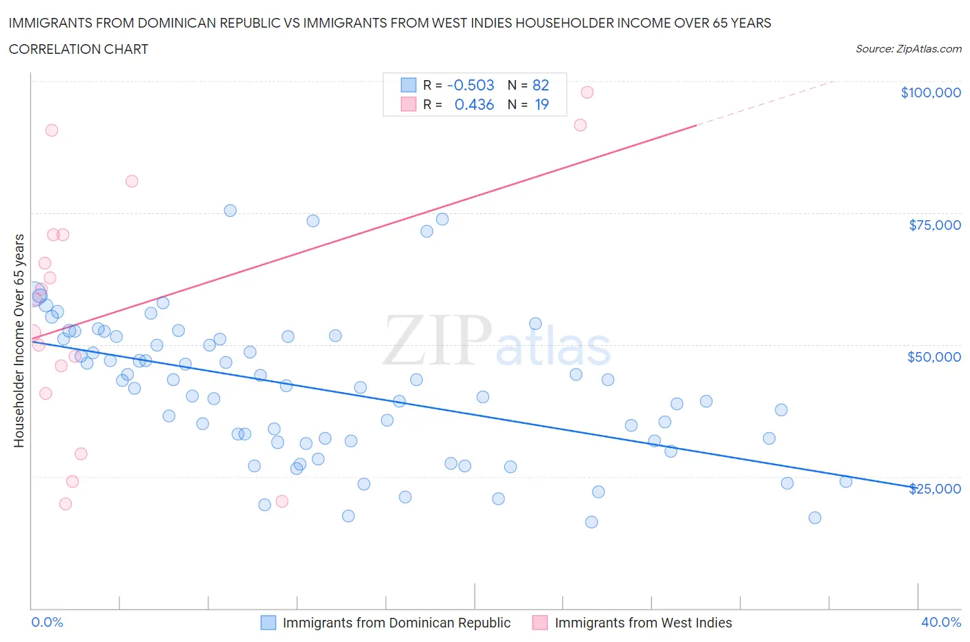 Immigrants from Dominican Republic vs Immigrants from West Indies Householder Income Over 65 years