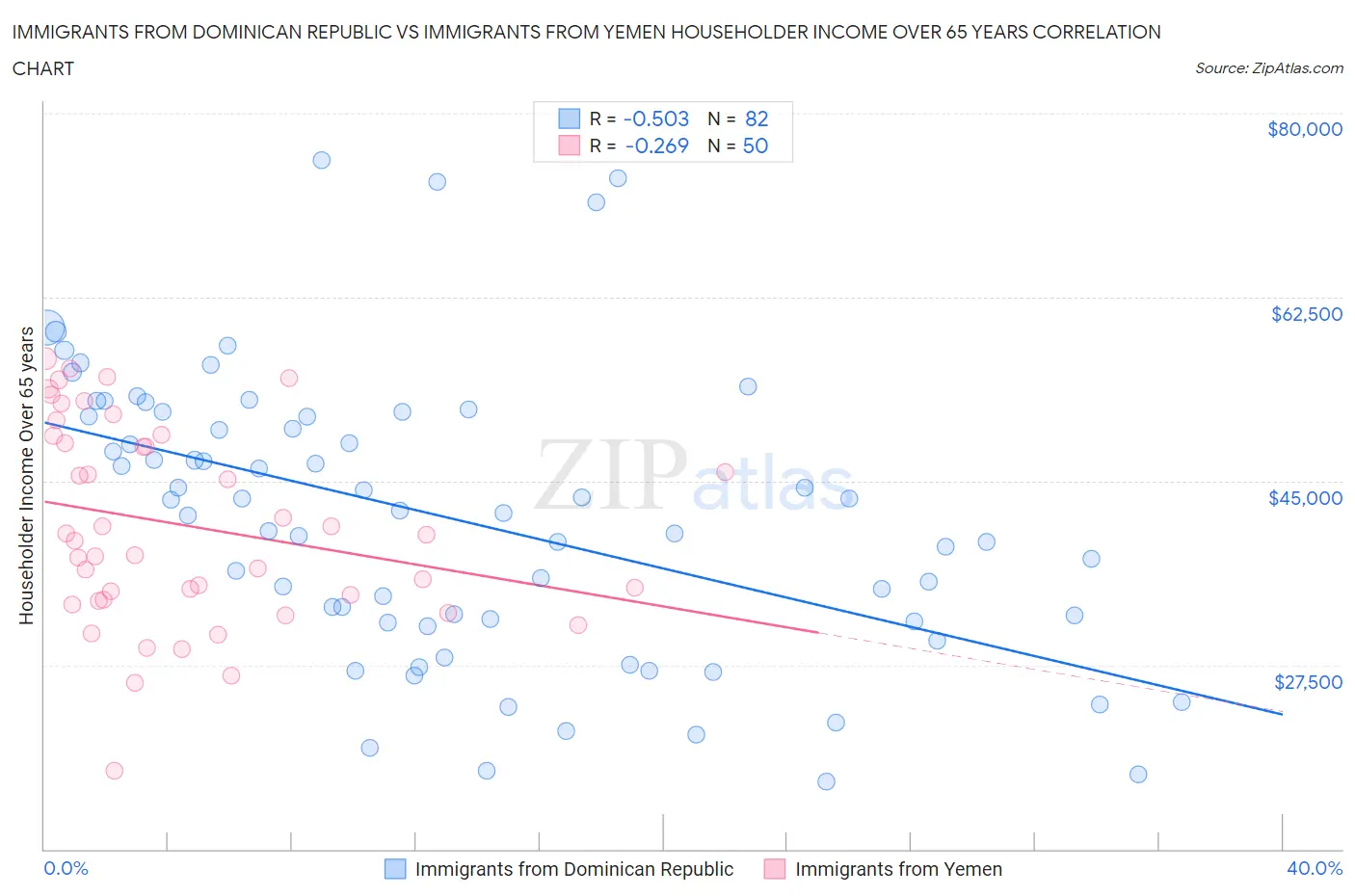 Immigrants from Dominican Republic vs Immigrants from Yemen Householder Income Over 65 years