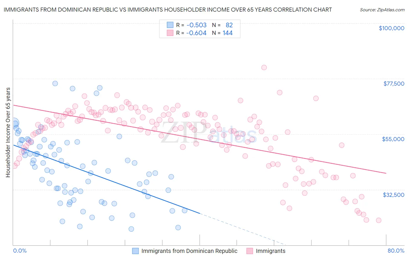 Immigrants from Dominican Republic vs Immigrants Householder Income Over 65 years
