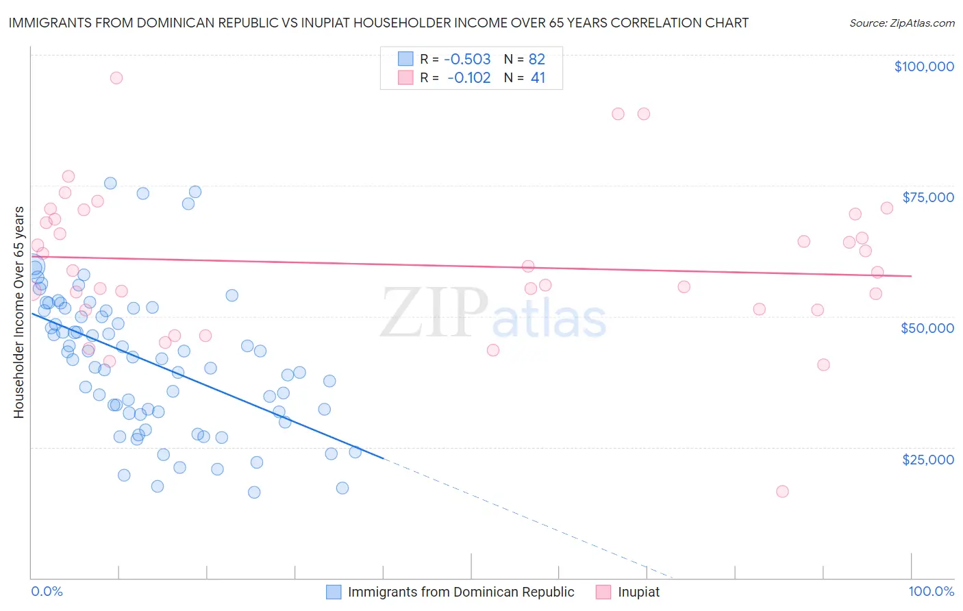 Immigrants from Dominican Republic vs Inupiat Householder Income Over 65 years