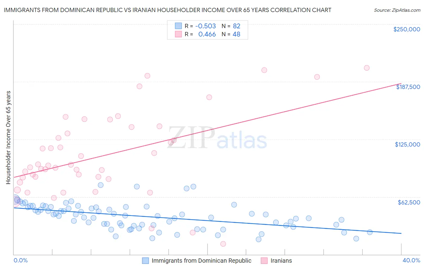 Immigrants from Dominican Republic vs Iranian Householder Income Over 65 years