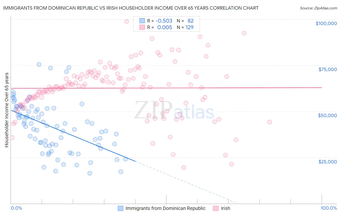 Immigrants from Dominican Republic vs Irish Householder Income Over 65 years