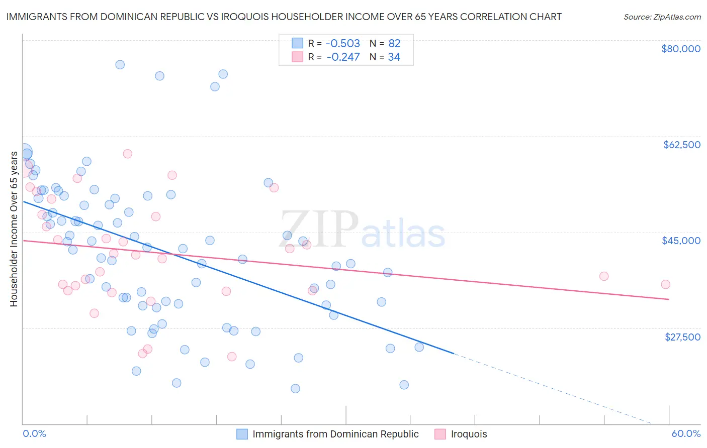 Immigrants from Dominican Republic vs Iroquois Householder Income Over 65 years