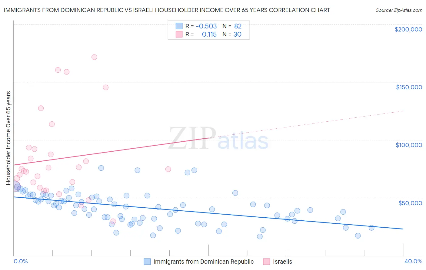Immigrants from Dominican Republic vs Israeli Householder Income Over 65 years