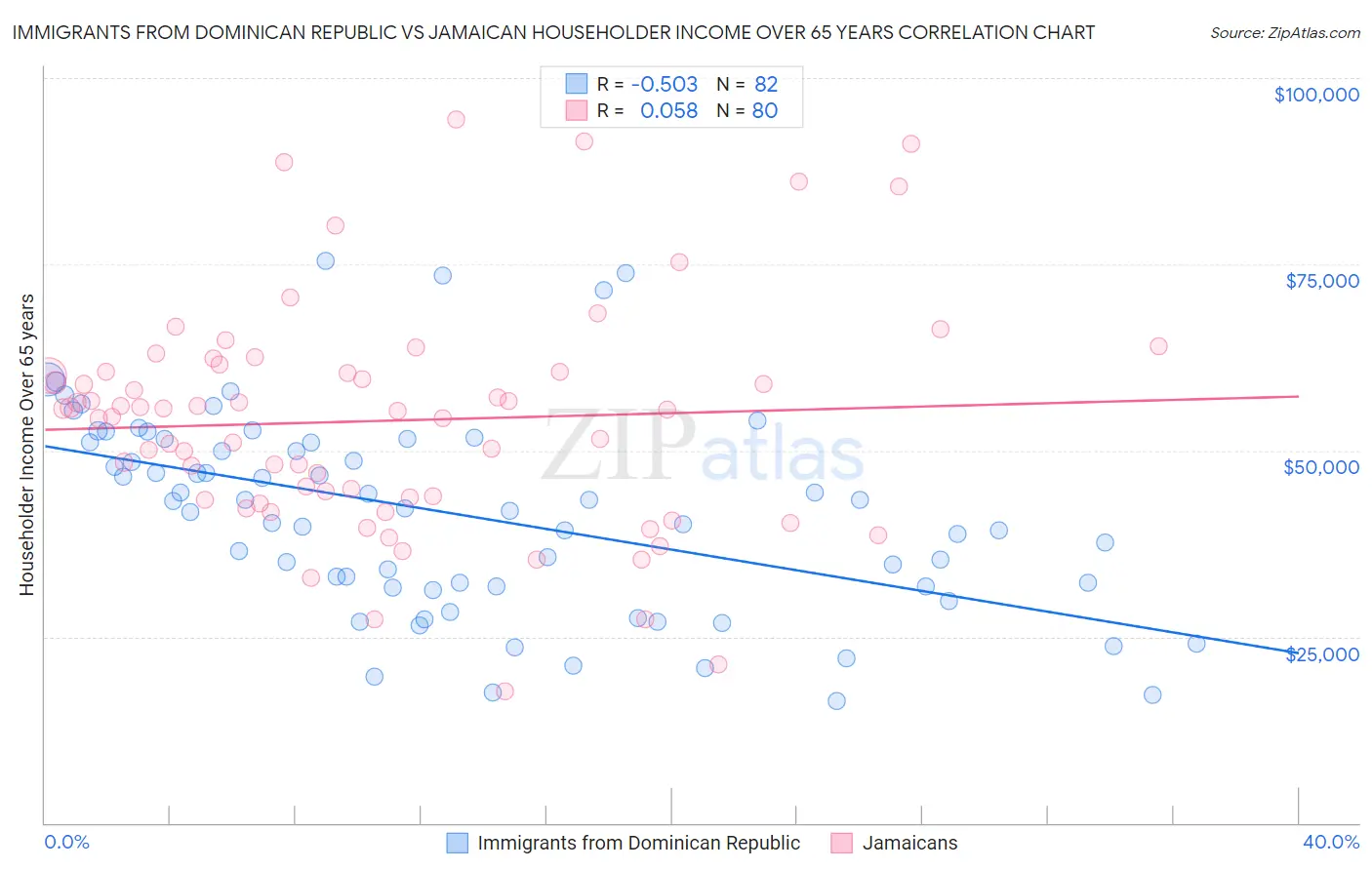 Immigrants from Dominican Republic vs Jamaican Householder Income Over 65 years