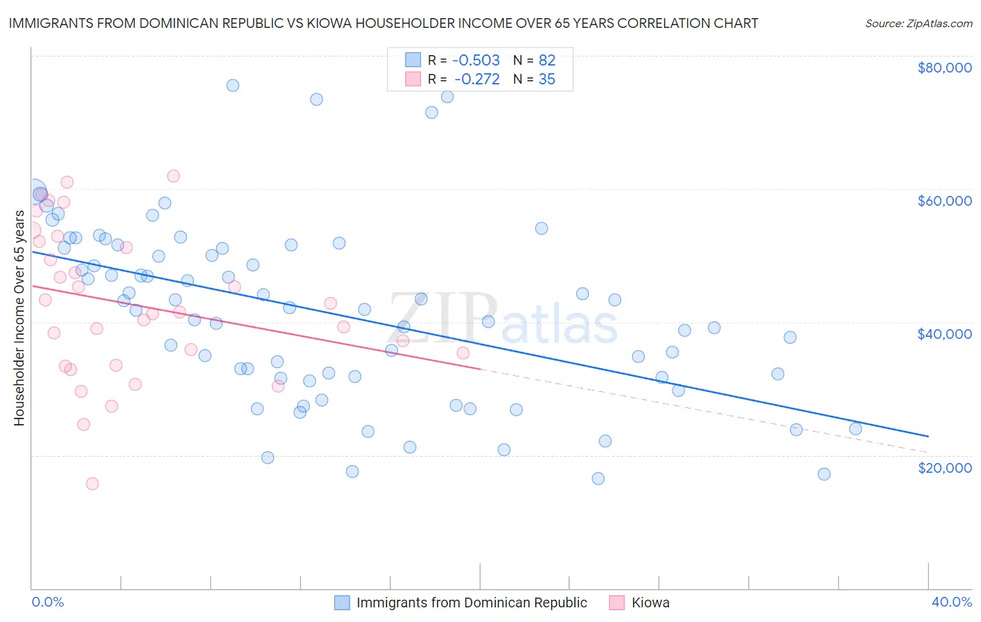 Immigrants from Dominican Republic vs Kiowa Householder Income Over 65 years