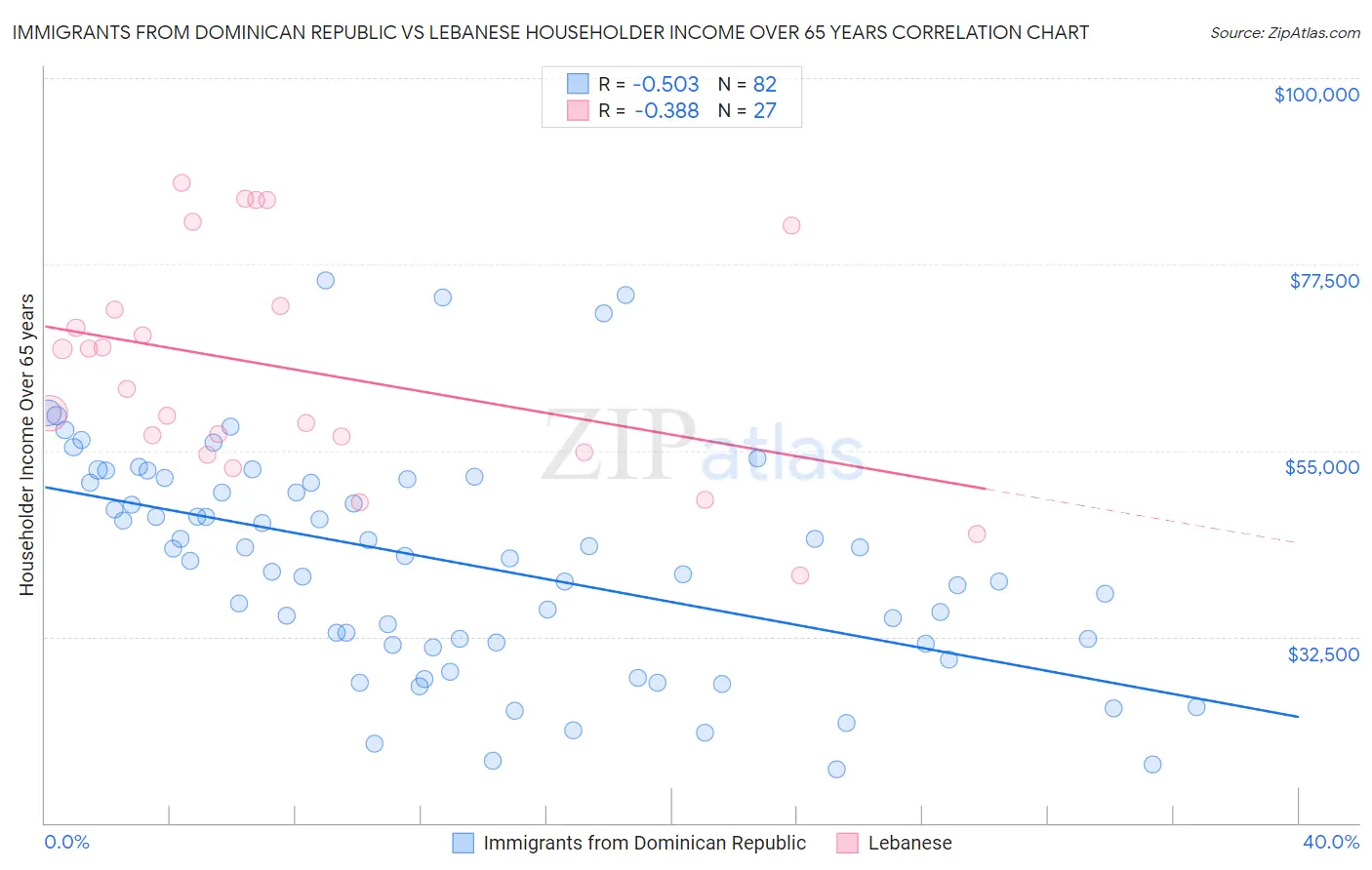 Immigrants from Dominican Republic vs Lebanese Householder Income Over 65 years