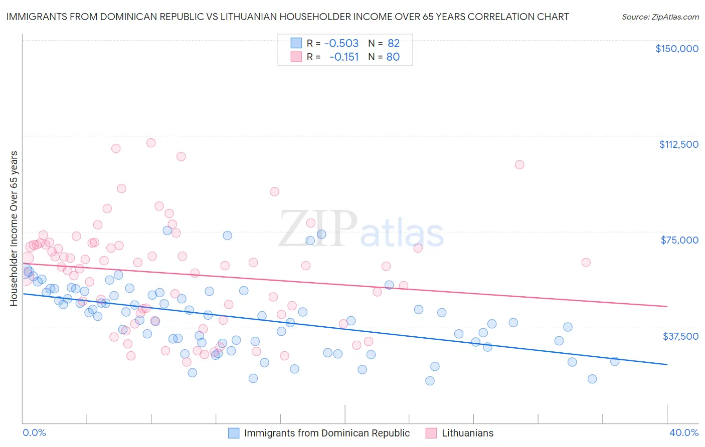 Immigrants from Dominican Republic vs Lithuanian Householder Income Over 65 years