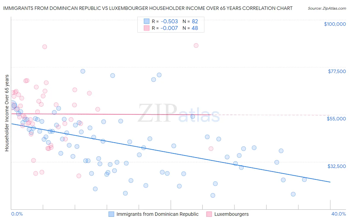 Immigrants from Dominican Republic vs Luxembourger Householder Income Over 65 years