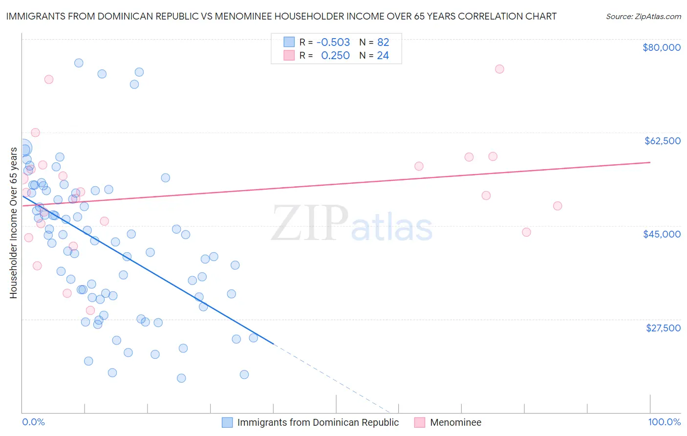 Immigrants from Dominican Republic vs Menominee Householder Income Over 65 years