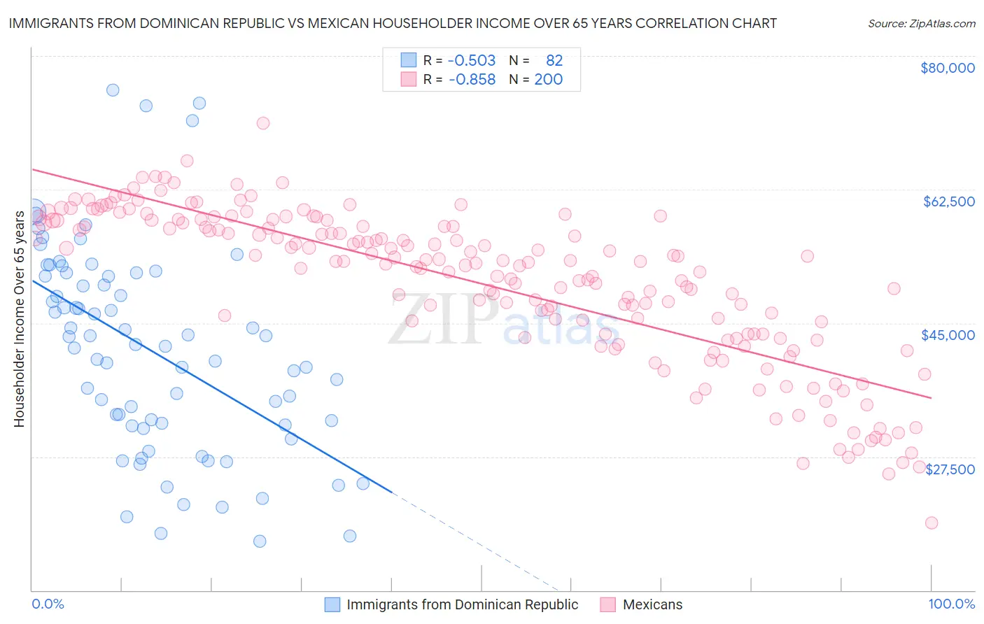 Immigrants from Dominican Republic vs Mexican Householder Income Over 65 years