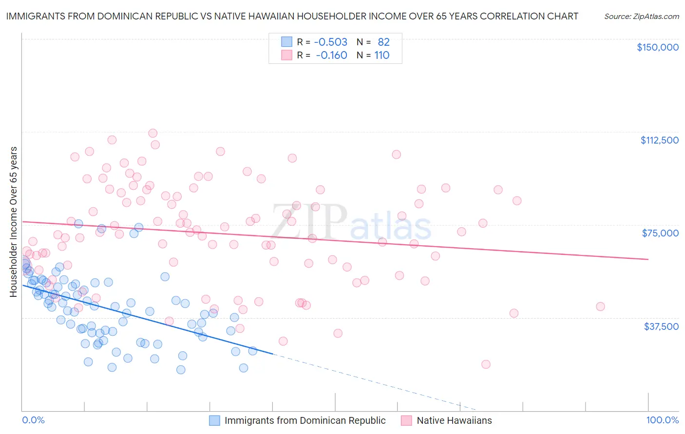 Immigrants from Dominican Republic vs Native Hawaiian Householder Income Over 65 years