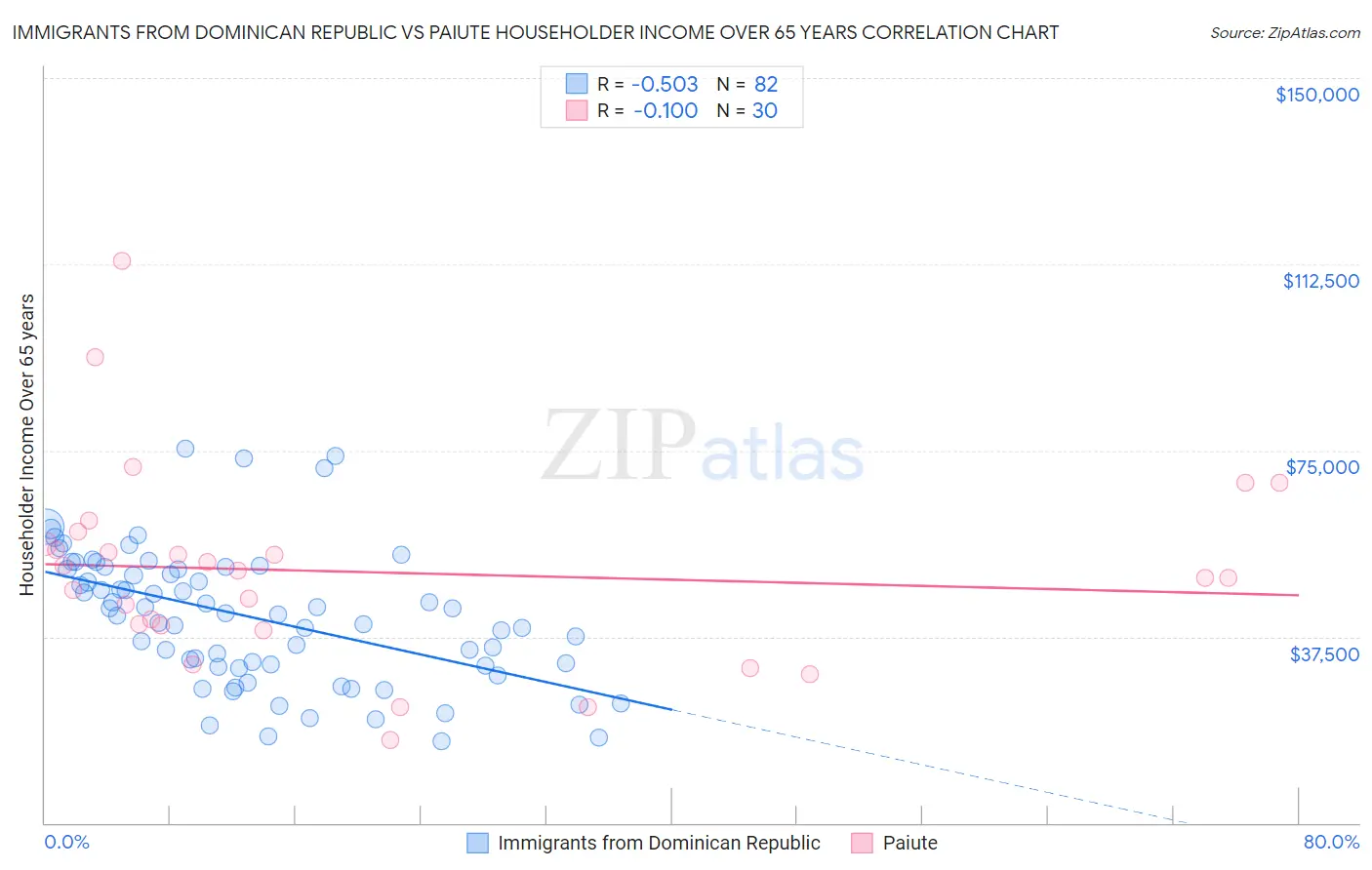 Immigrants from Dominican Republic vs Paiute Householder Income Over 65 years