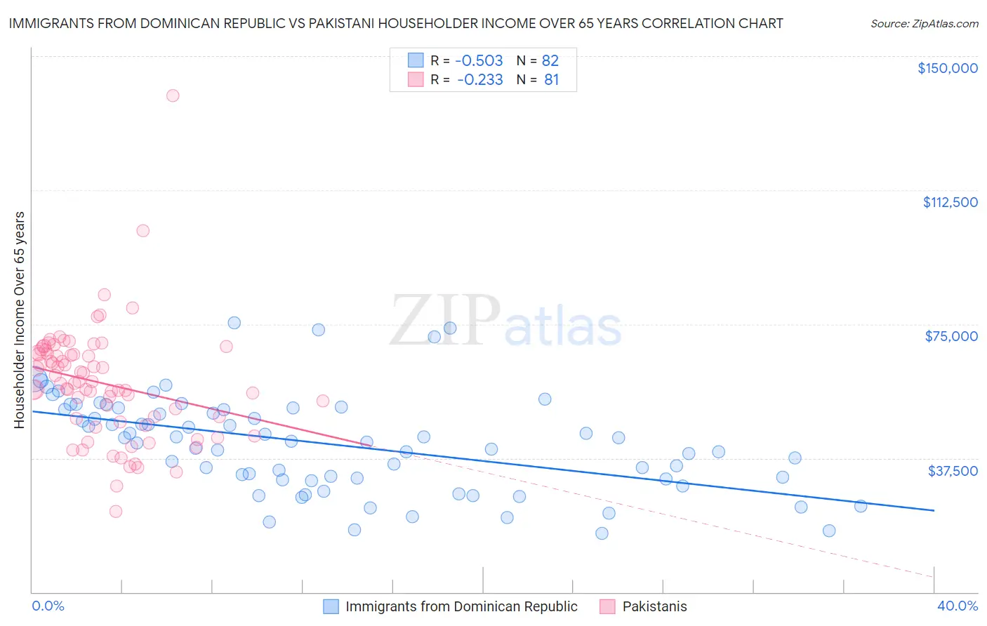 Immigrants from Dominican Republic vs Pakistani Householder Income Over 65 years