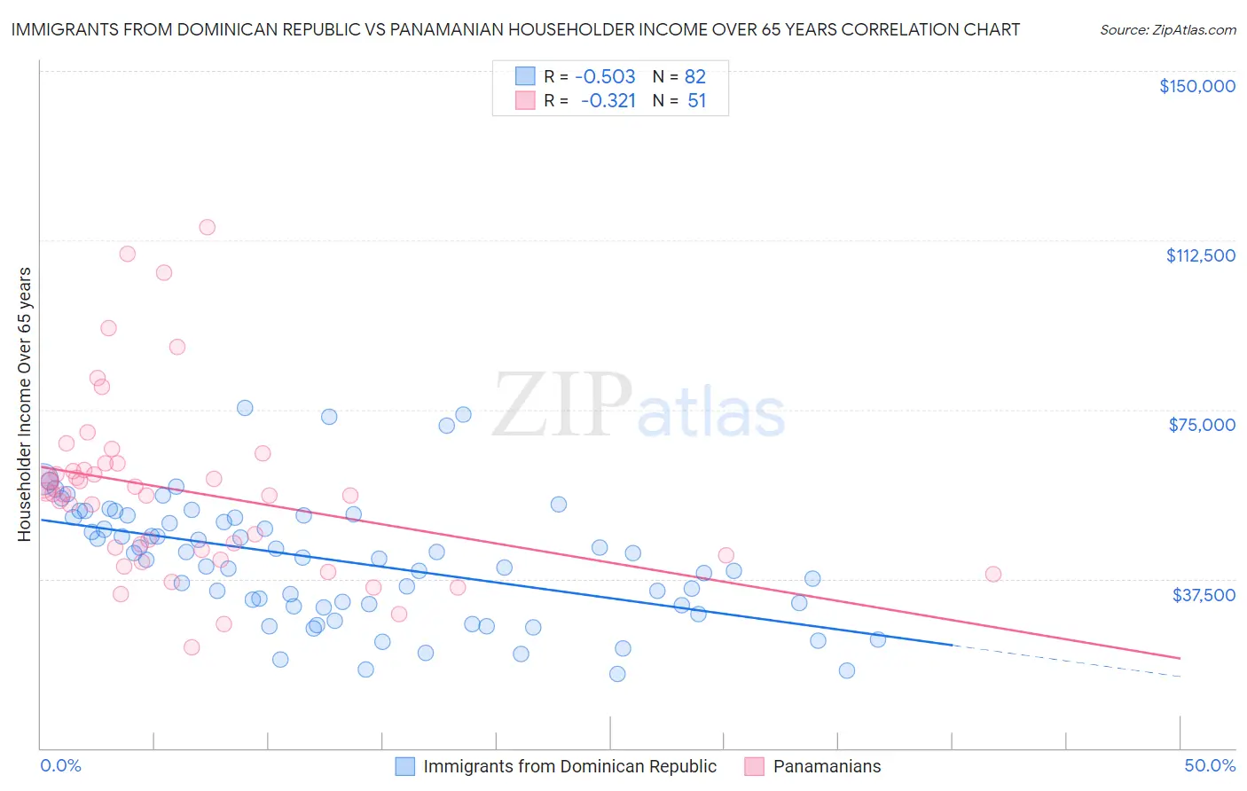 Immigrants from Dominican Republic vs Panamanian Householder Income Over 65 years