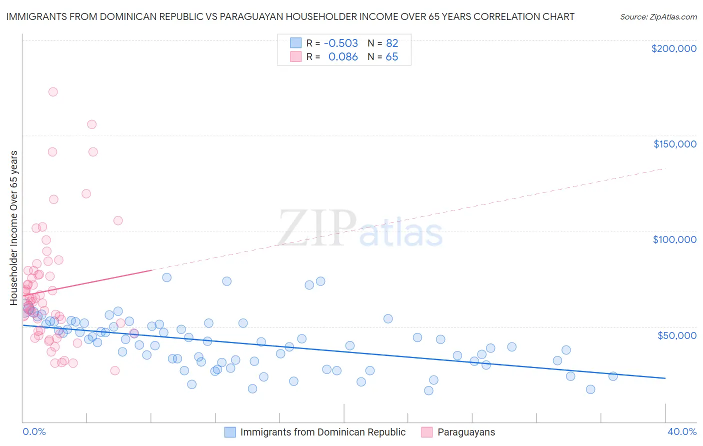 Immigrants from Dominican Republic vs Paraguayan Householder Income Over 65 years