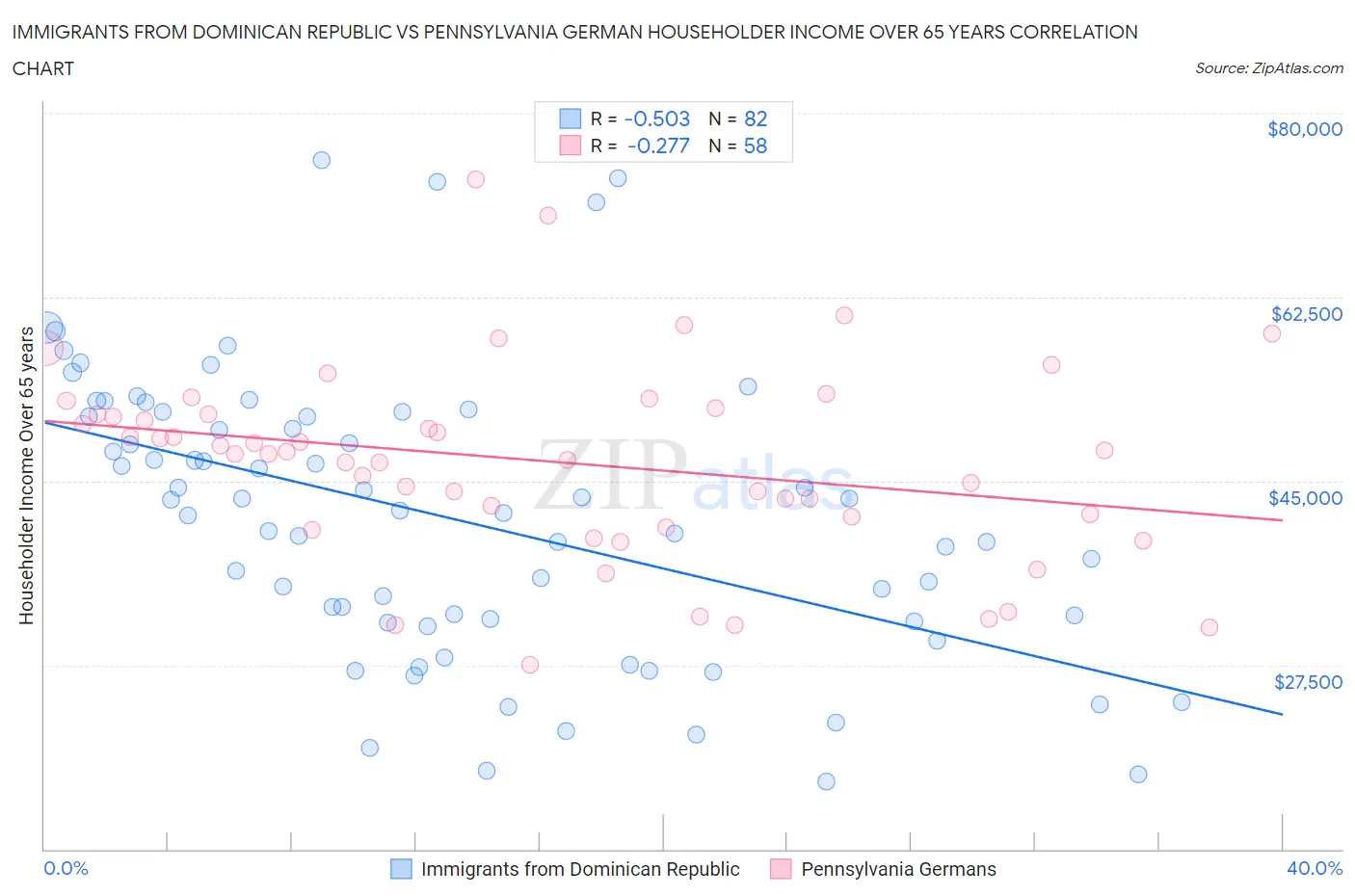 Immigrants from Dominican Republic vs Pennsylvania German Householder Income Over 65 years