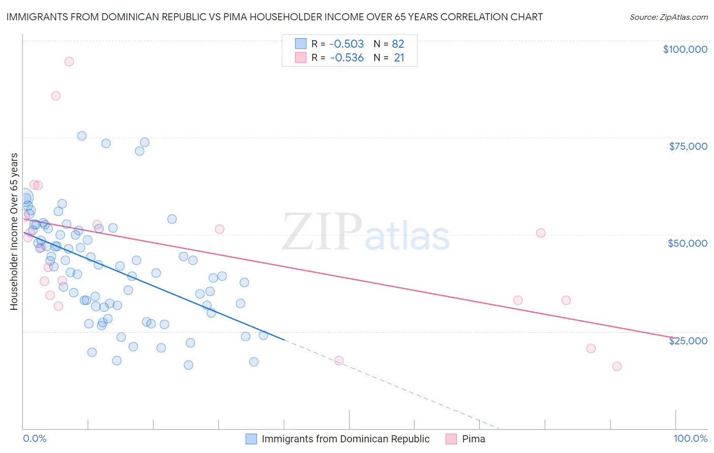 Immigrants from Dominican Republic vs Pima Householder Income Over 65 years