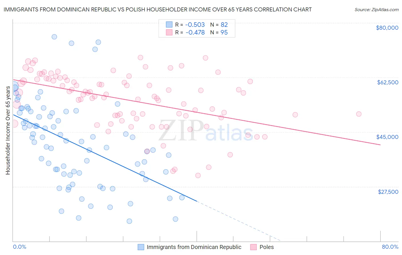 Immigrants from Dominican Republic vs Polish Householder Income Over 65 years