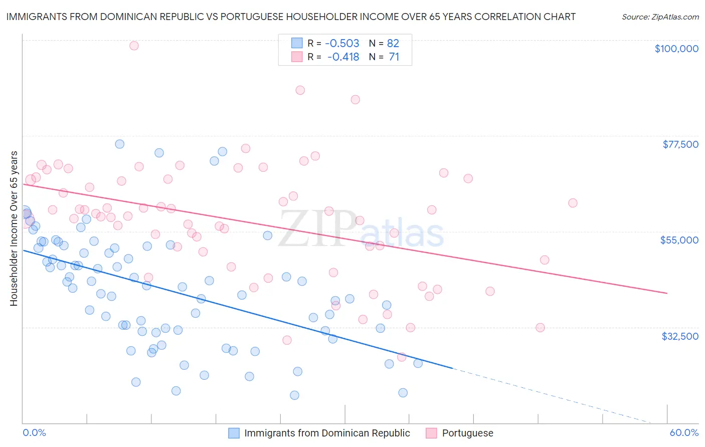 Immigrants from Dominican Republic vs Portuguese Householder Income Over 65 years