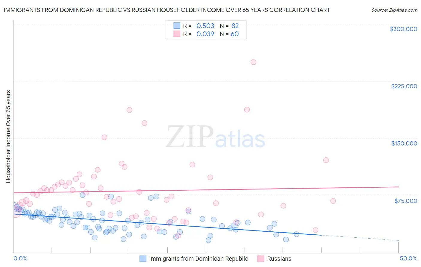 Immigrants from Dominican Republic vs Russian Householder Income Over 65 years