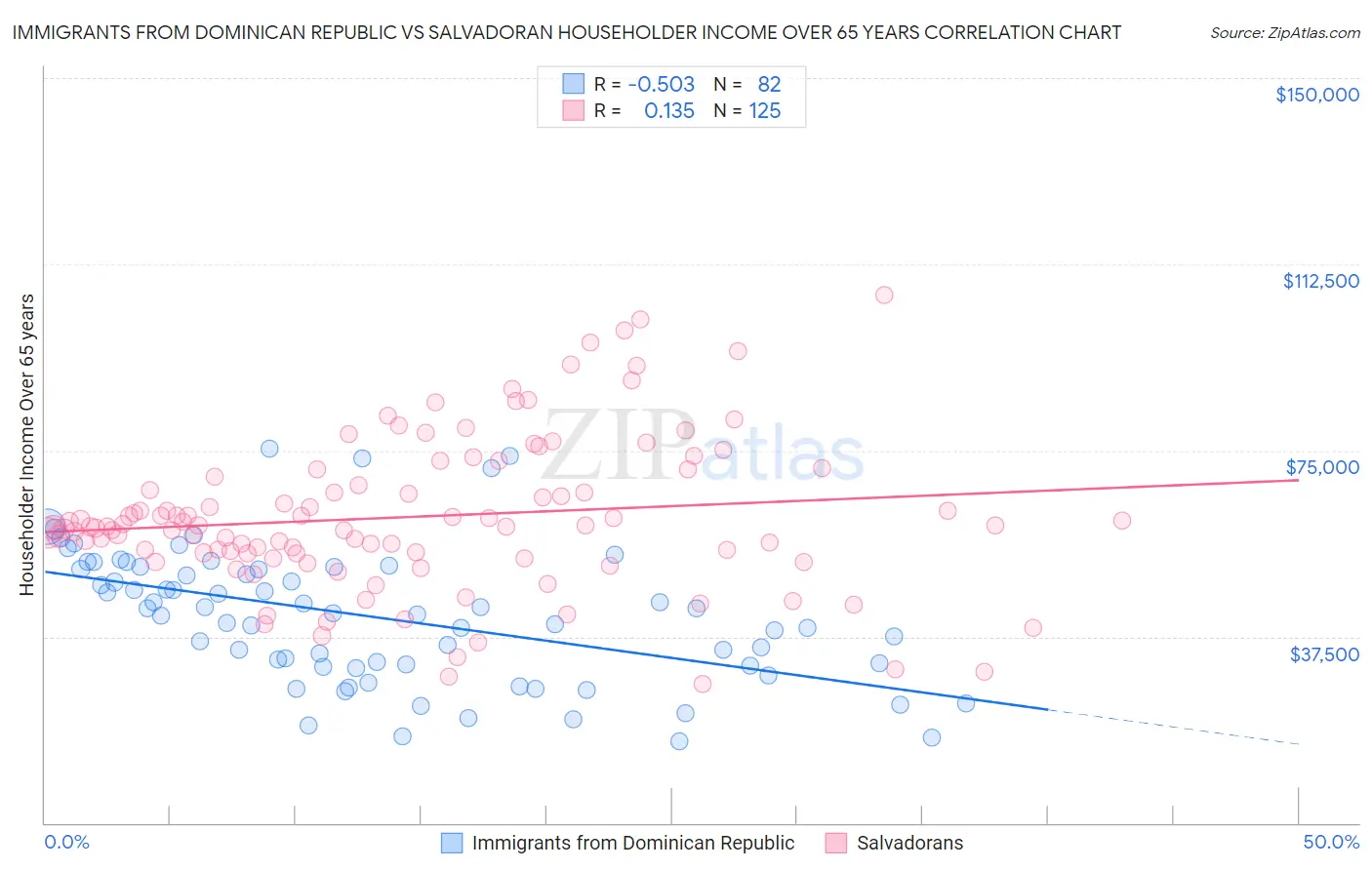 Immigrants from Dominican Republic vs Salvadoran Householder Income Over 65 years