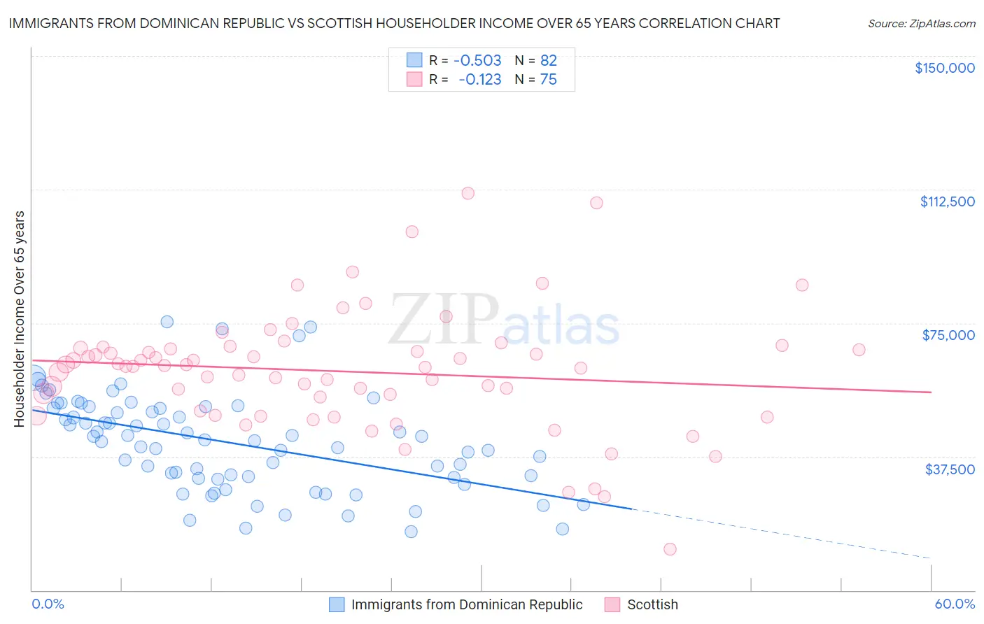 Immigrants from Dominican Republic vs Scottish Householder Income Over 65 years