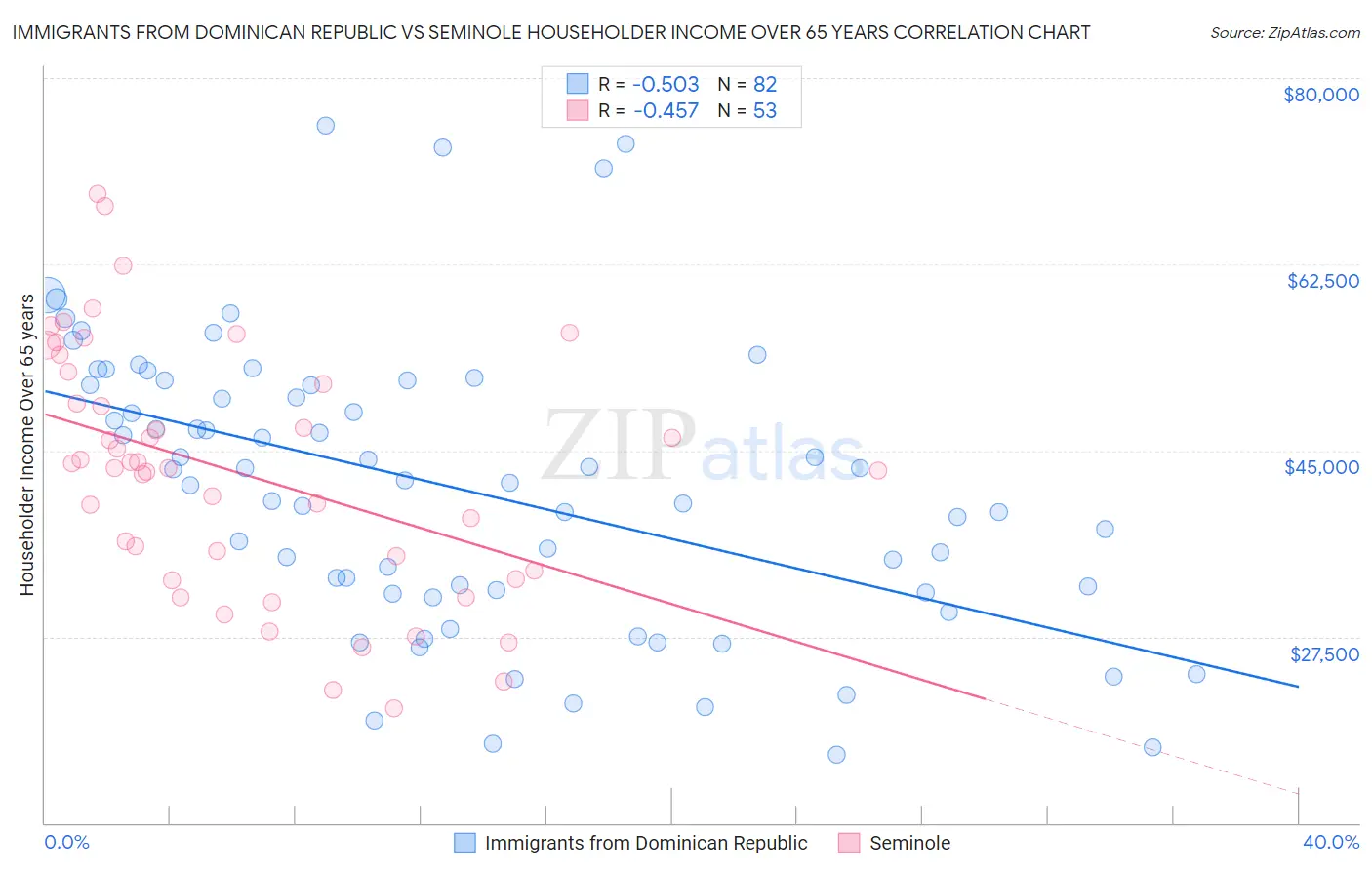 Immigrants from Dominican Republic vs Seminole Householder Income Over 65 years