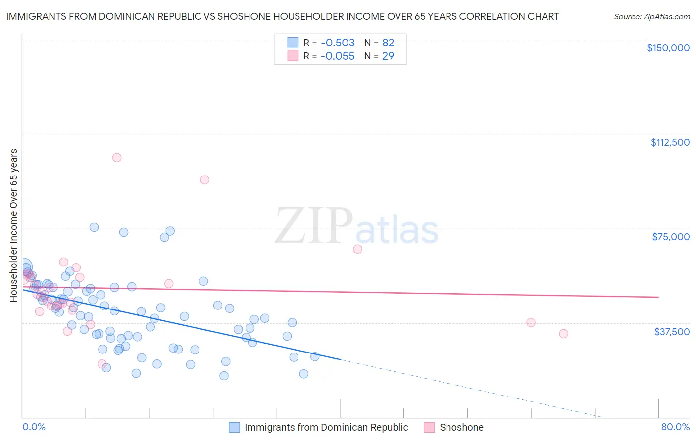 Immigrants from Dominican Republic vs Shoshone Householder Income Over 65 years