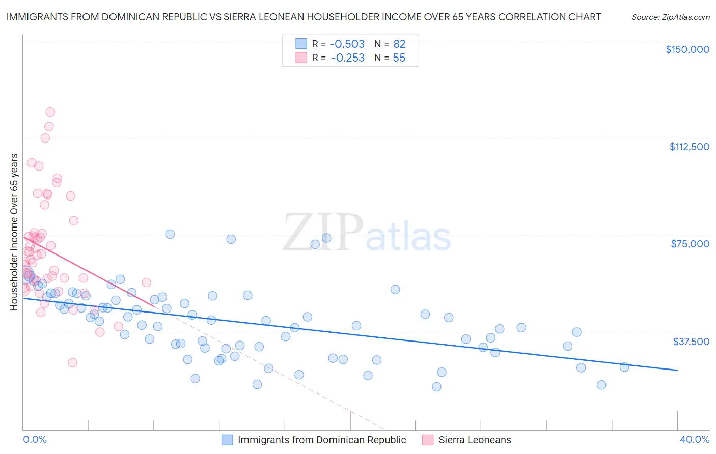 Immigrants from Dominican Republic vs Sierra Leonean Householder Income Over 65 years