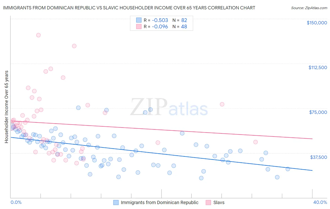 Immigrants from Dominican Republic vs Slavic Householder Income Over 65 years