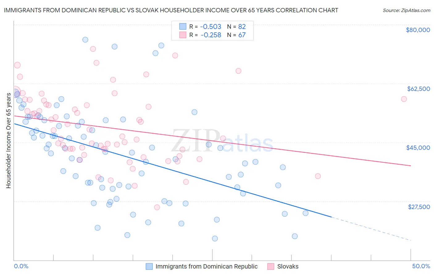 Immigrants from Dominican Republic vs Slovak Householder Income Over 65 years