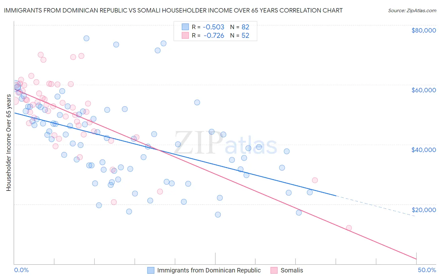 Immigrants from Dominican Republic vs Somali Householder Income Over 65 years